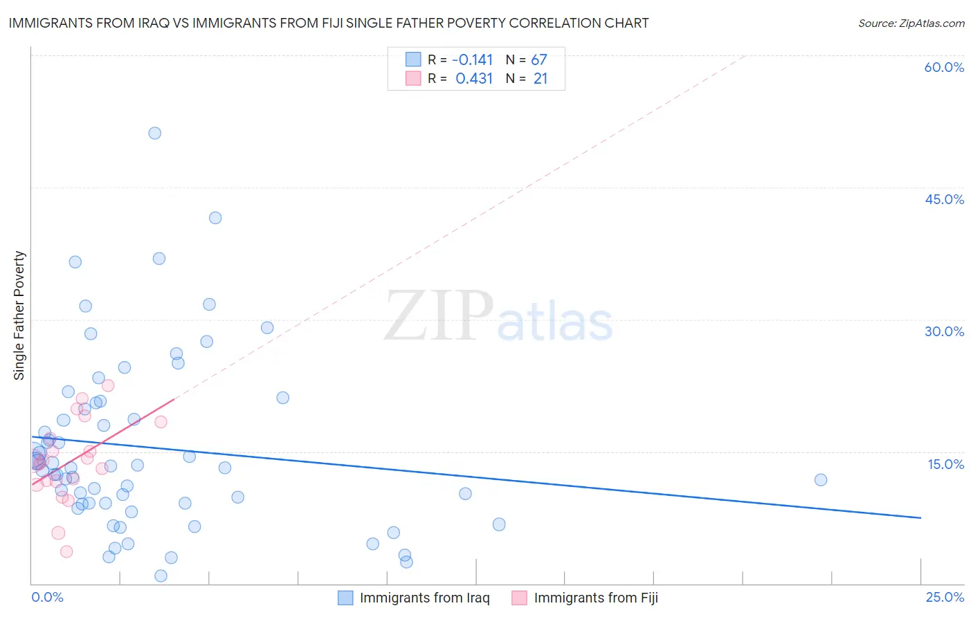 Immigrants from Iraq vs Immigrants from Fiji Single Father Poverty