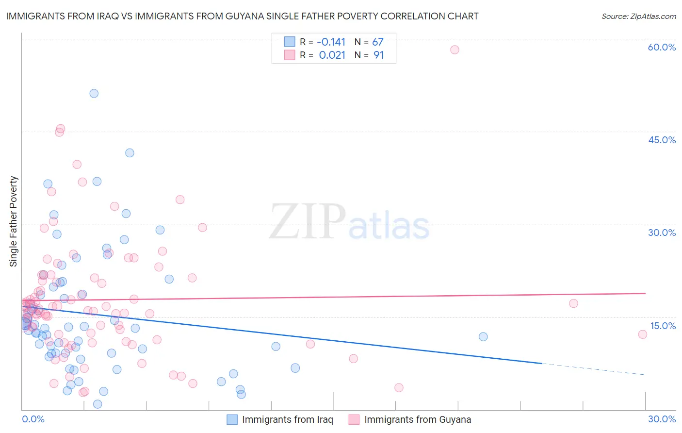 Immigrants from Iraq vs Immigrants from Guyana Single Father Poverty