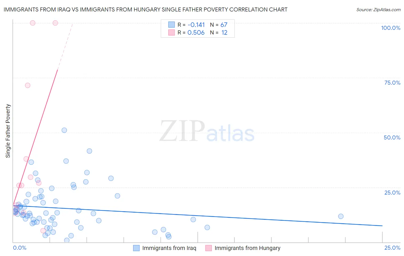 Immigrants from Iraq vs Immigrants from Hungary Single Father Poverty