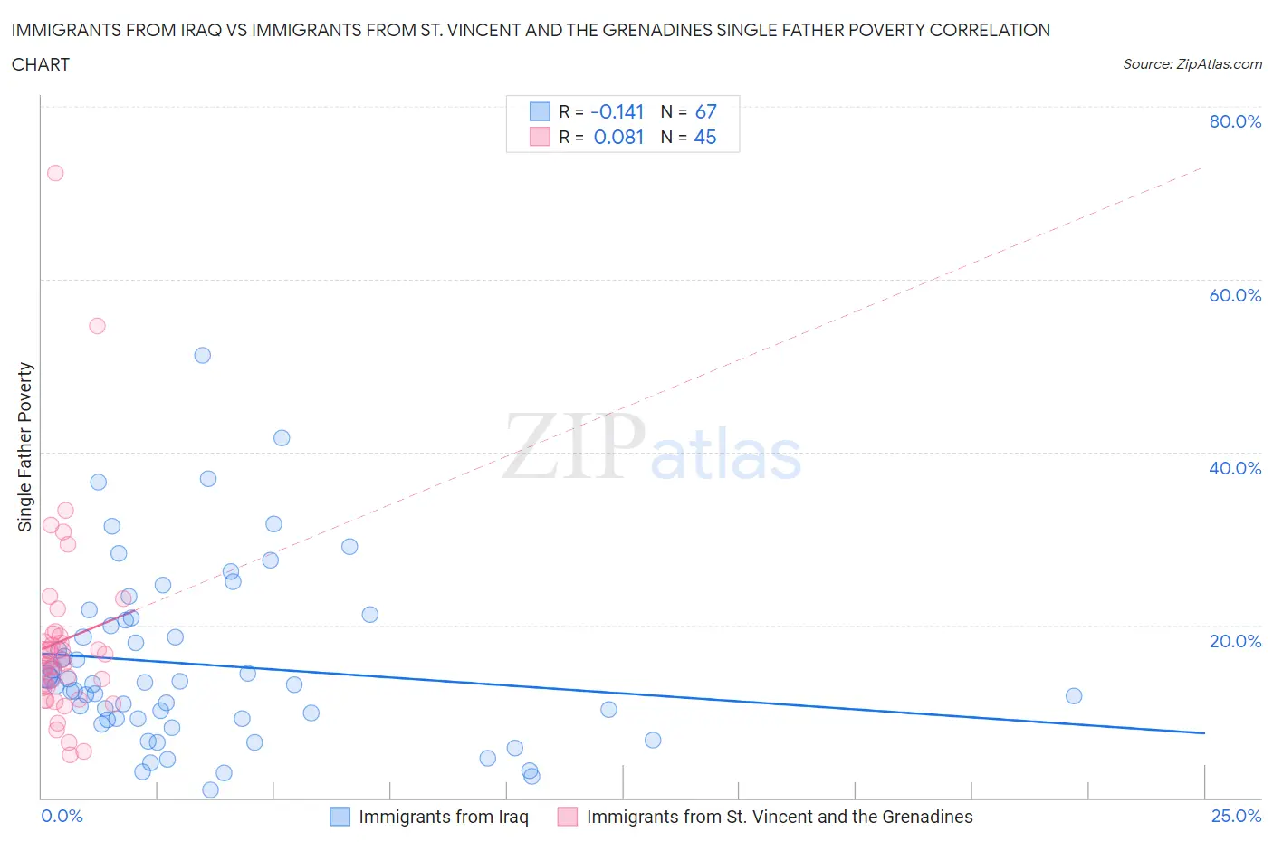 Immigrants from Iraq vs Immigrants from St. Vincent and the Grenadines Single Father Poverty