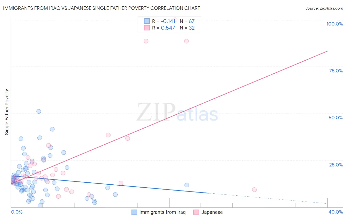 Immigrants from Iraq vs Japanese Single Father Poverty