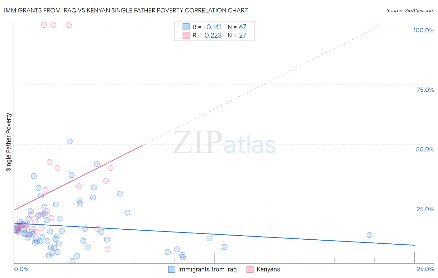 Immigrants from Iraq vs Kenyan Single Father Poverty