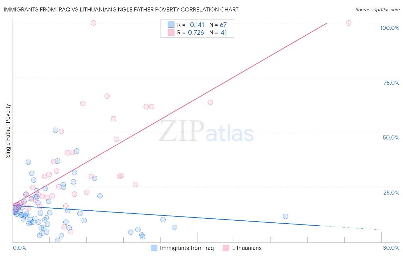 Immigrants from Iraq vs Lithuanian Single Father Poverty