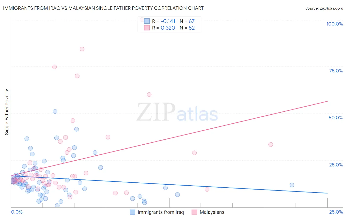 Immigrants from Iraq vs Malaysian Single Father Poverty