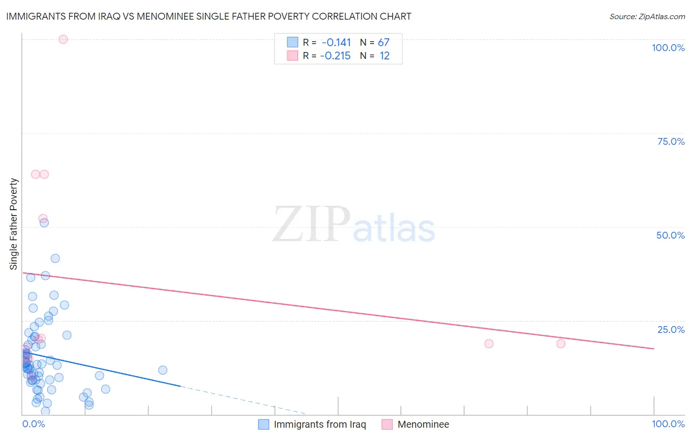 Immigrants from Iraq vs Menominee Single Father Poverty