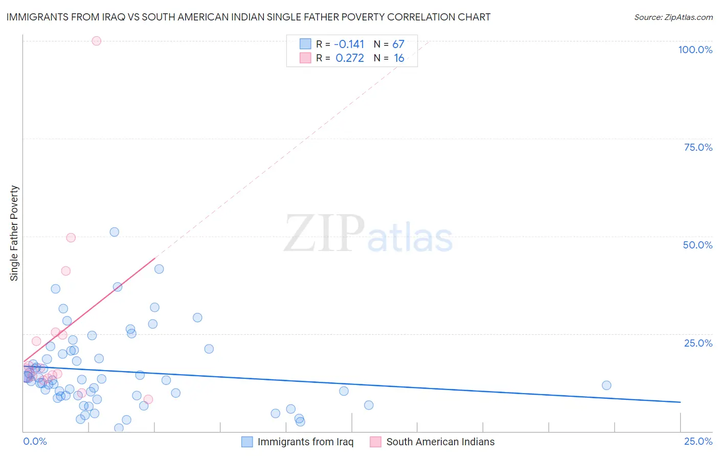 Immigrants from Iraq vs South American Indian Single Father Poverty