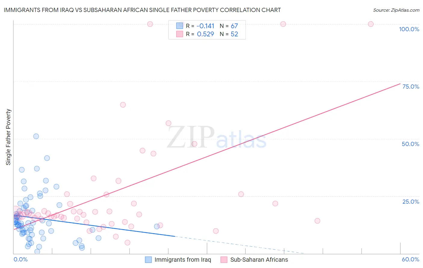 Immigrants from Iraq vs Subsaharan African Single Father Poverty