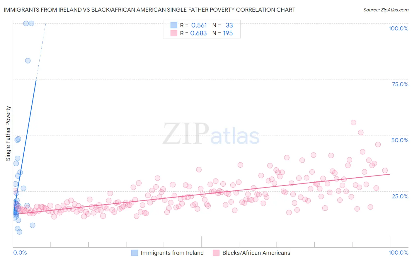 Immigrants from Ireland vs Black/African American Single Father Poverty