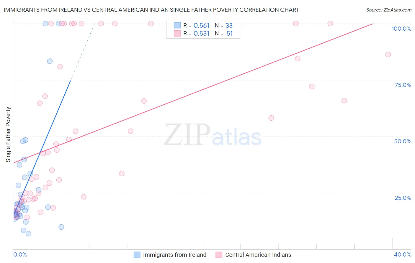 Immigrants from Ireland vs Central American Indian Single Father Poverty