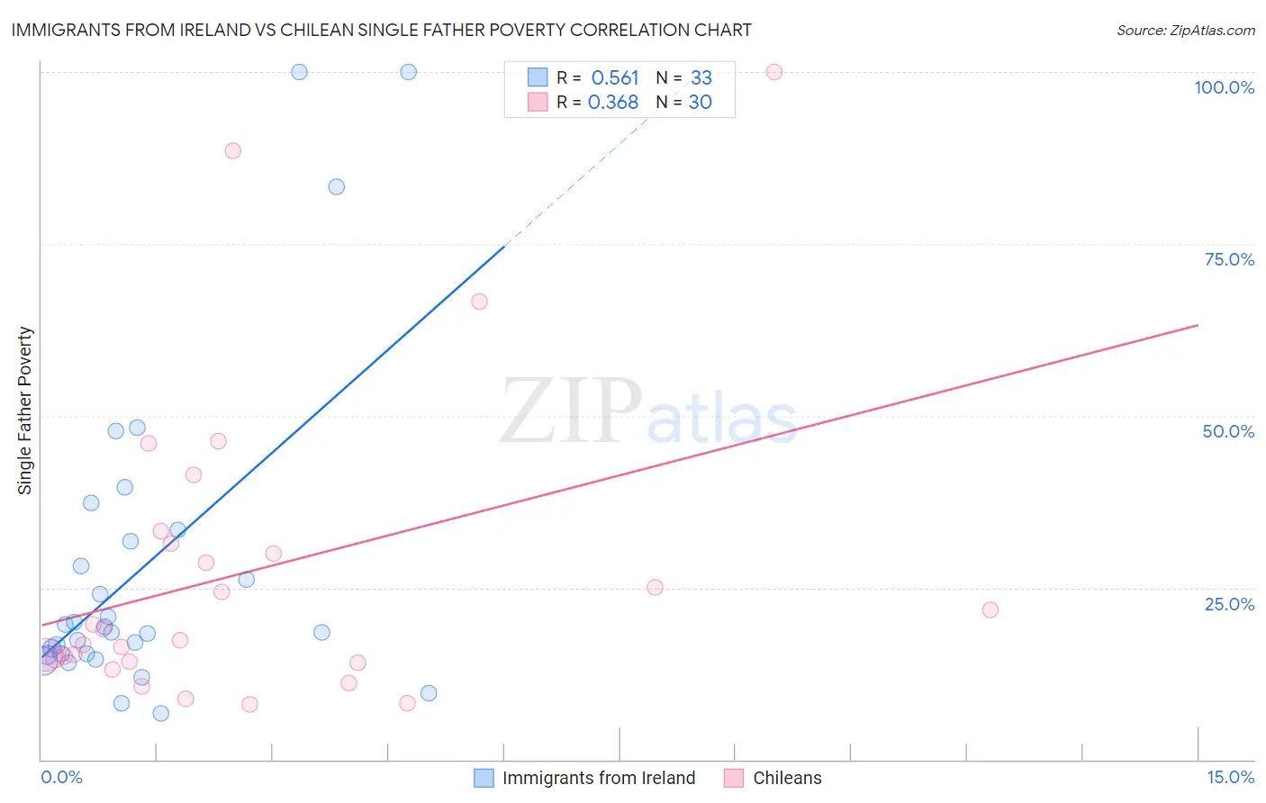 Immigrants from Ireland vs Chilean Single Father Poverty