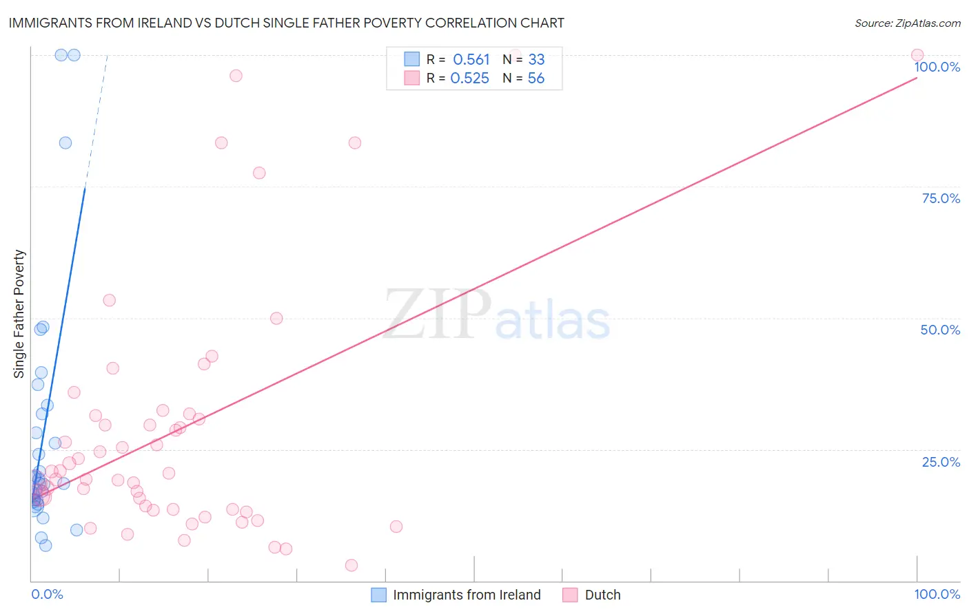 Immigrants from Ireland vs Dutch Single Father Poverty