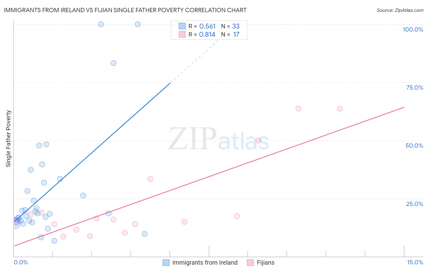 Immigrants from Ireland vs Fijian Single Father Poverty