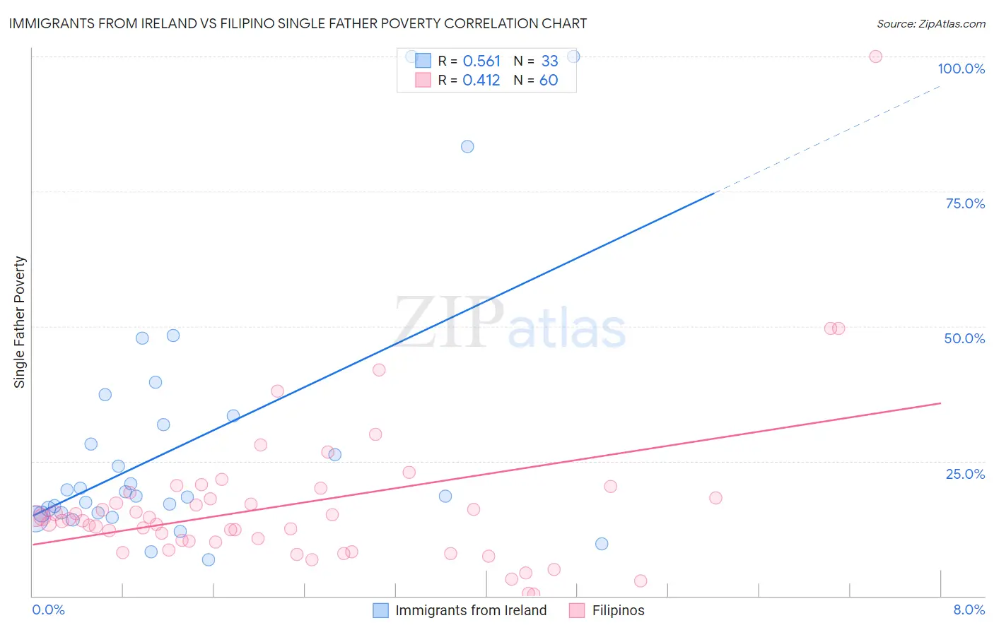 Immigrants from Ireland vs Filipino Single Father Poverty