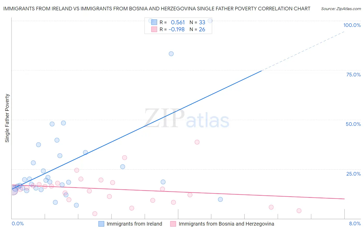 Immigrants from Ireland vs Immigrants from Bosnia and Herzegovina Single Father Poverty