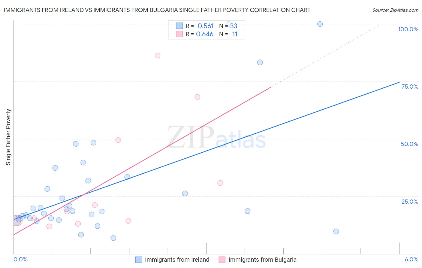 Immigrants from Ireland vs Immigrants from Bulgaria Single Father Poverty