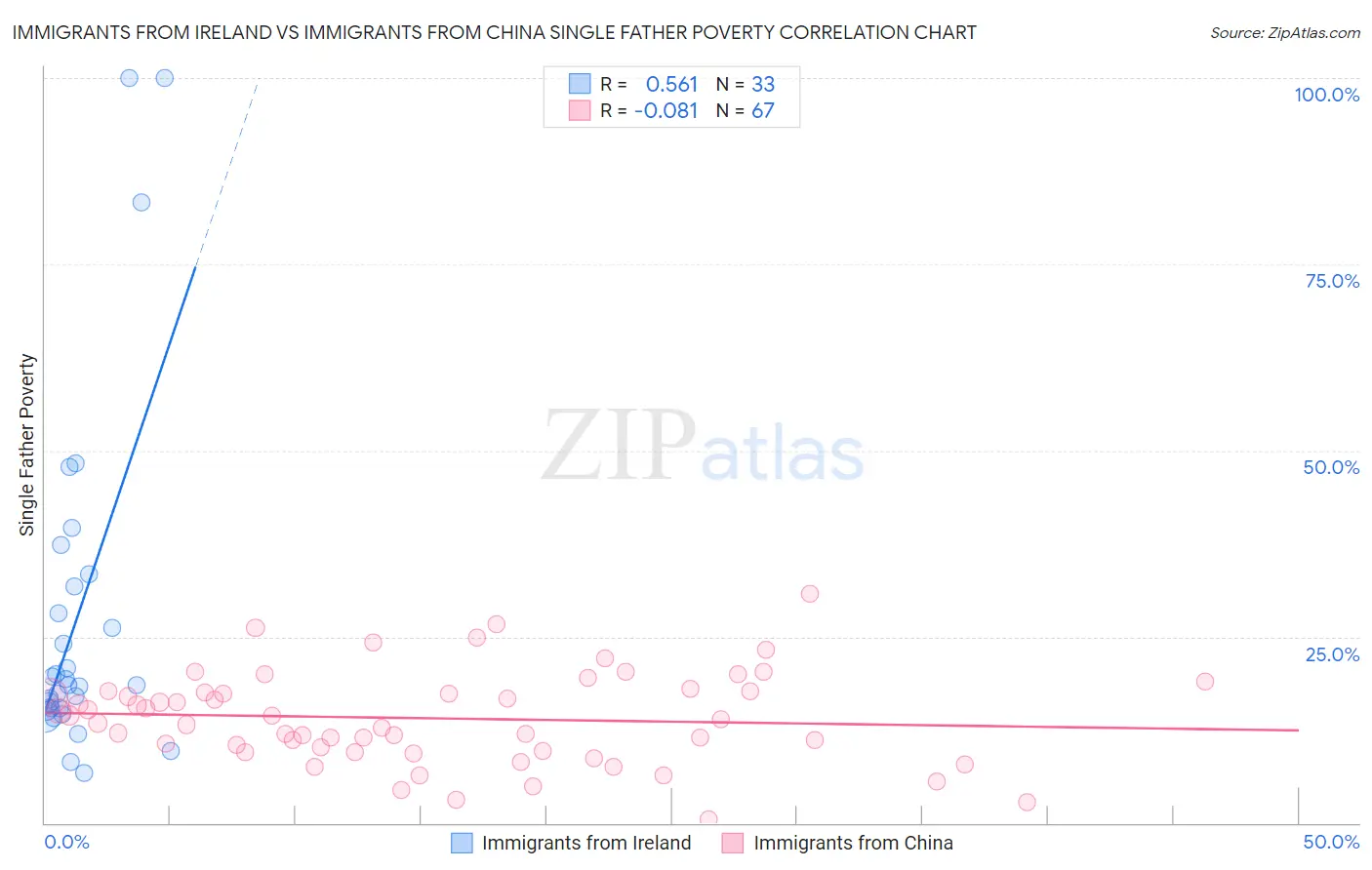 Immigrants from Ireland vs Immigrants from China Single Father Poverty