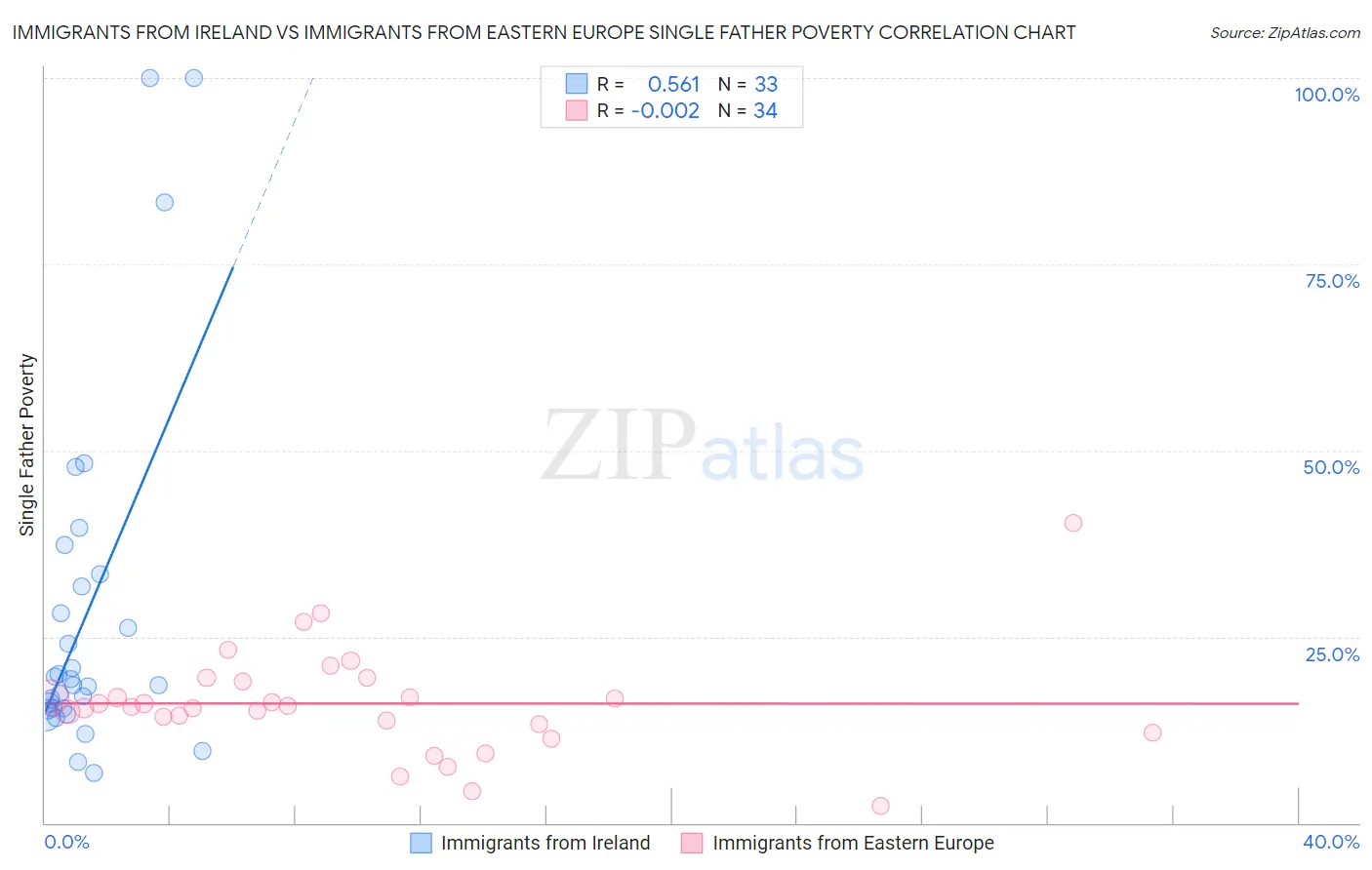 Immigrants from Ireland vs Immigrants from Eastern Europe Single Father Poverty