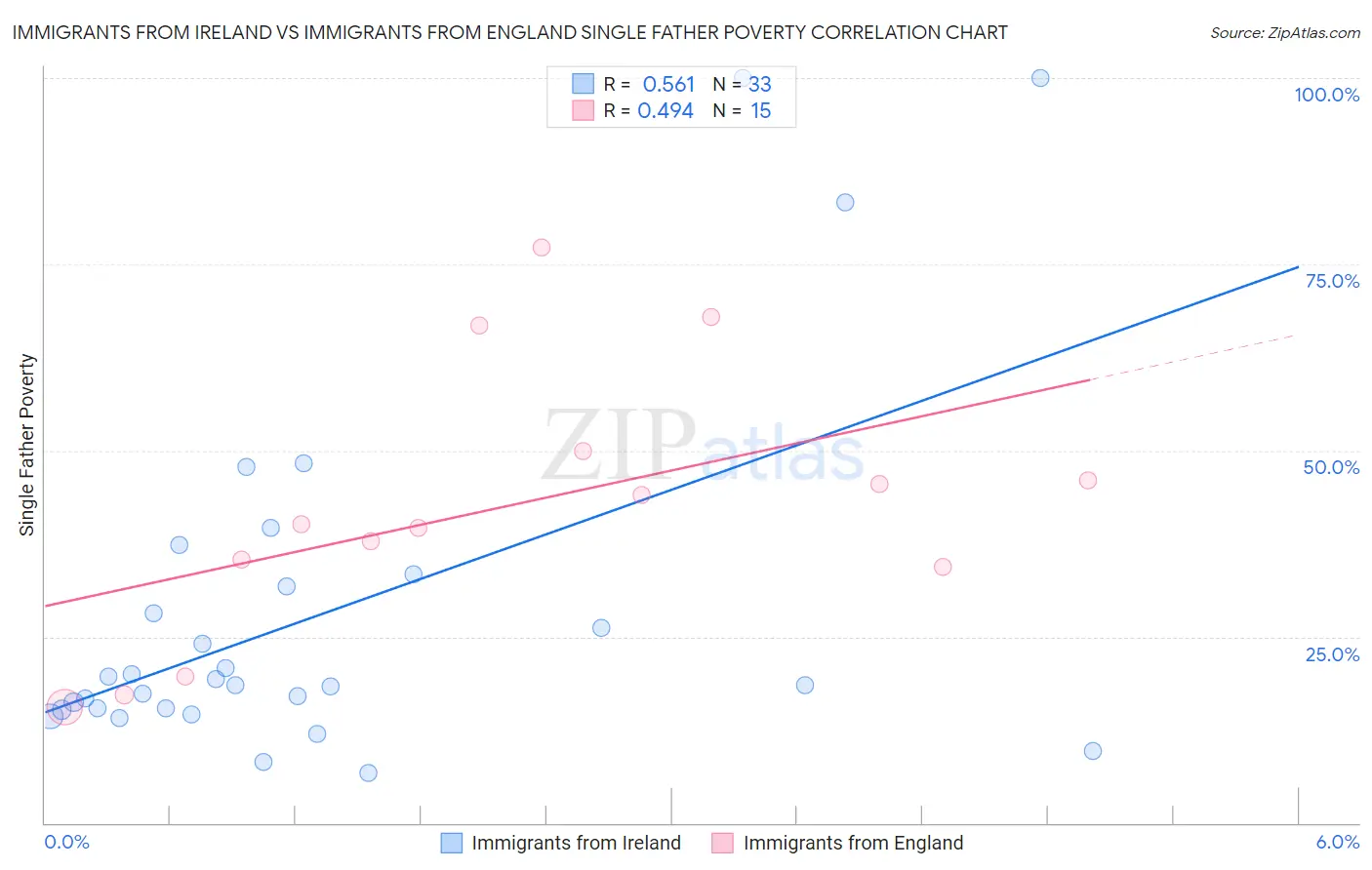 Immigrants from Ireland vs Immigrants from England Single Father Poverty