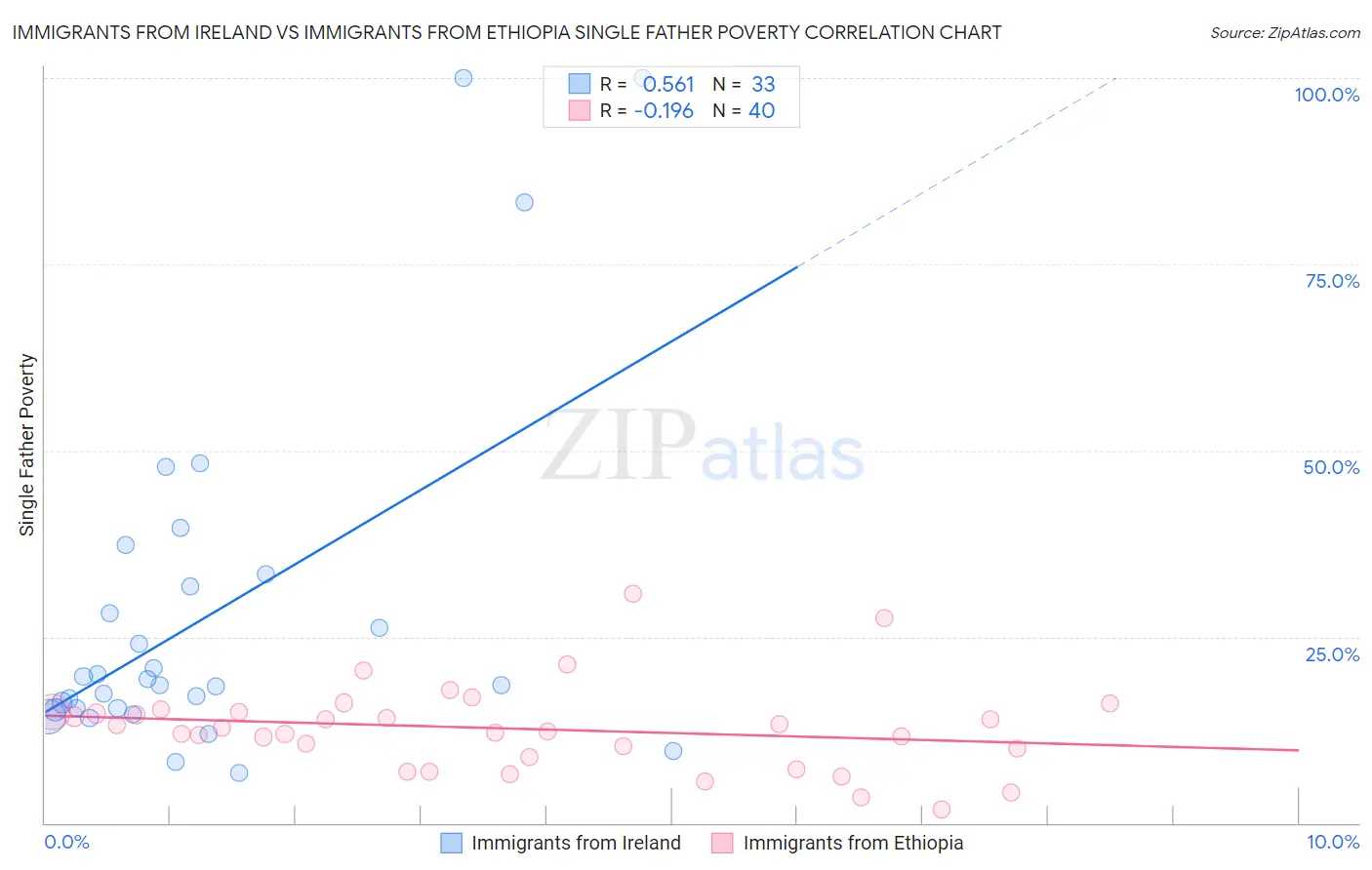 Immigrants from Ireland vs Immigrants from Ethiopia Single Father Poverty