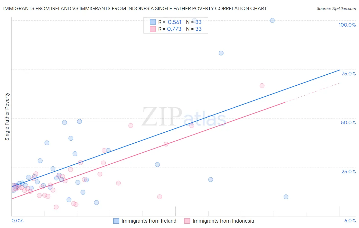 Immigrants from Ireland vs Immigrants from Indonesia Single Father Poverty