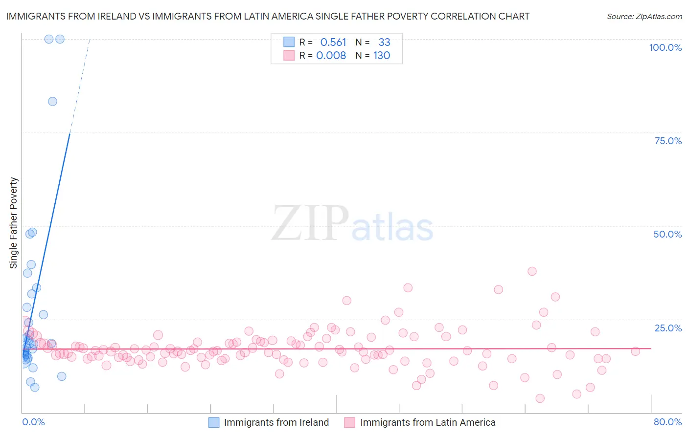 Immigrants from Ireland vs Immigrants from Latin America Single Father Poverty