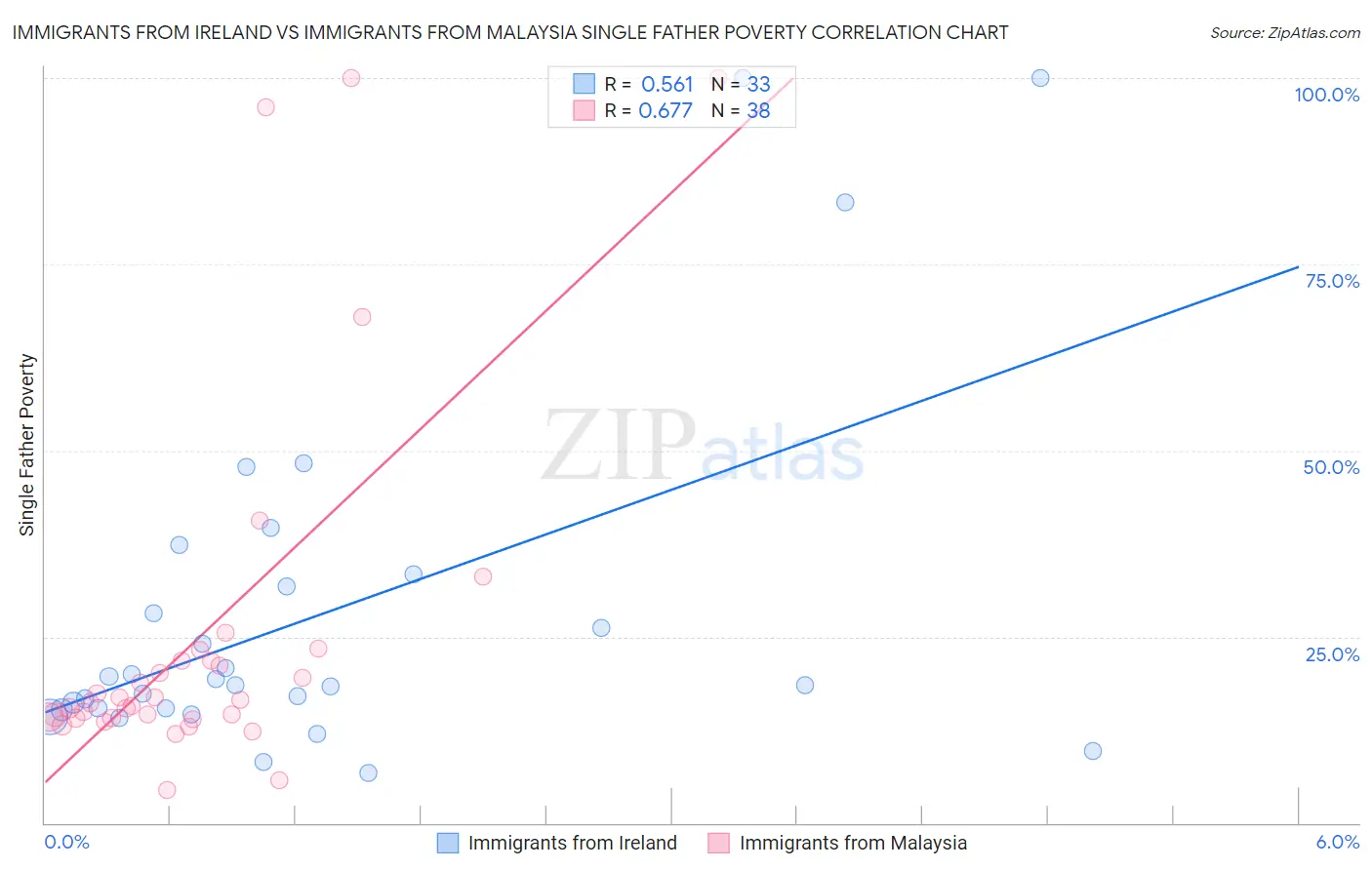 Immigrants from Ireland vs Immigrants from Malaysia Single Father Poverty