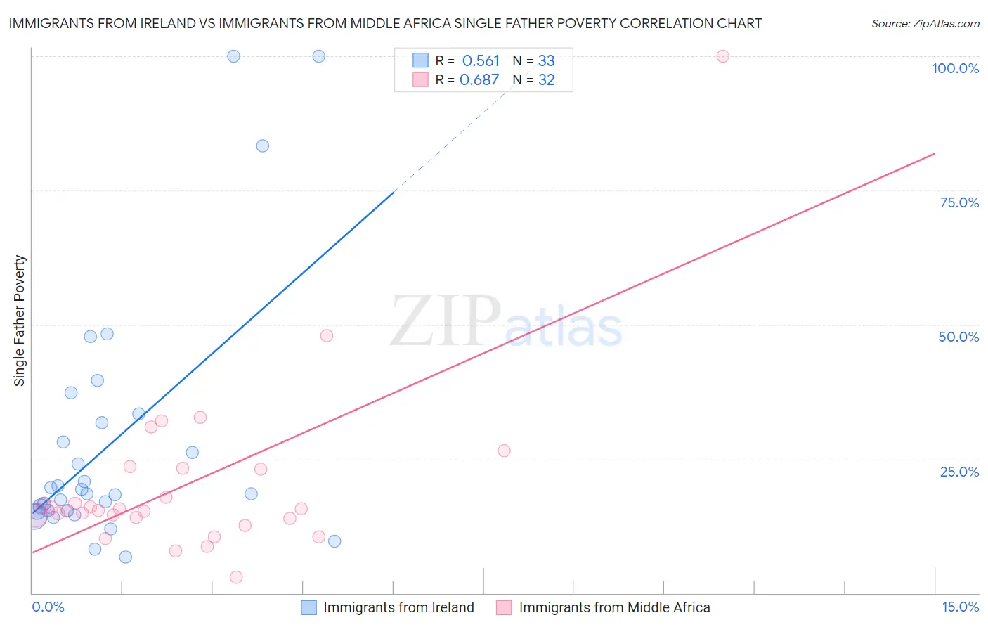 Immigrants from Ireland vs Immigrants from Middle Africa Single Father Poverty