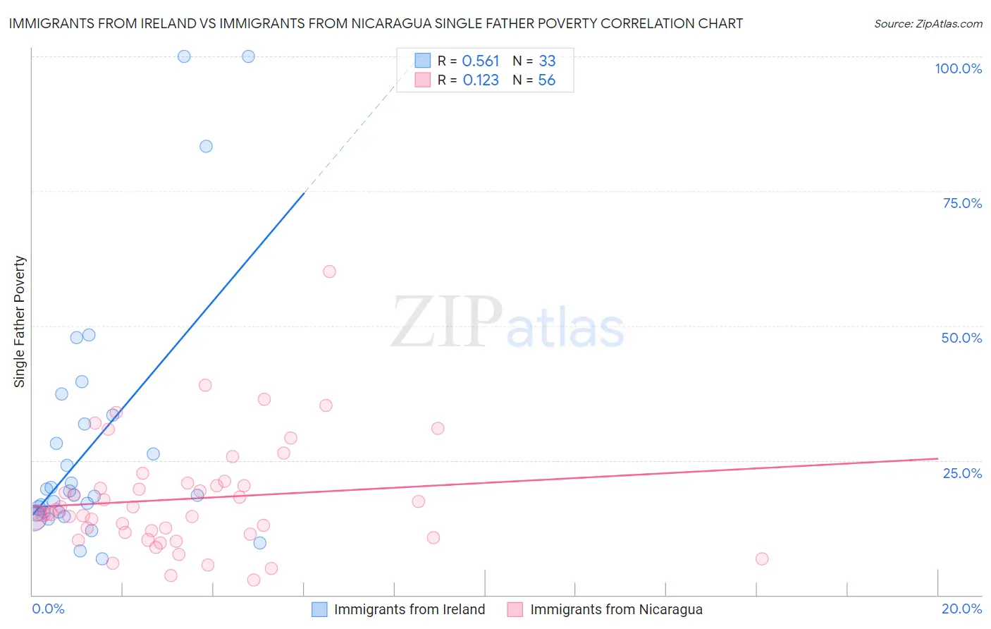 Immigrants from Ireland vs Immigrants from Nicaragua Single Father Poverty