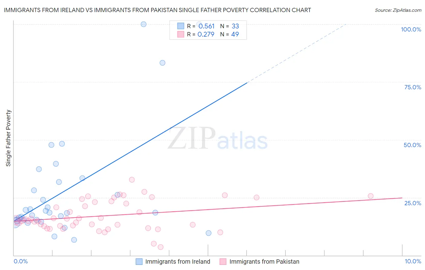 Immigrants from Ireland vs Immigrants from Pakistan Single Father Poverty