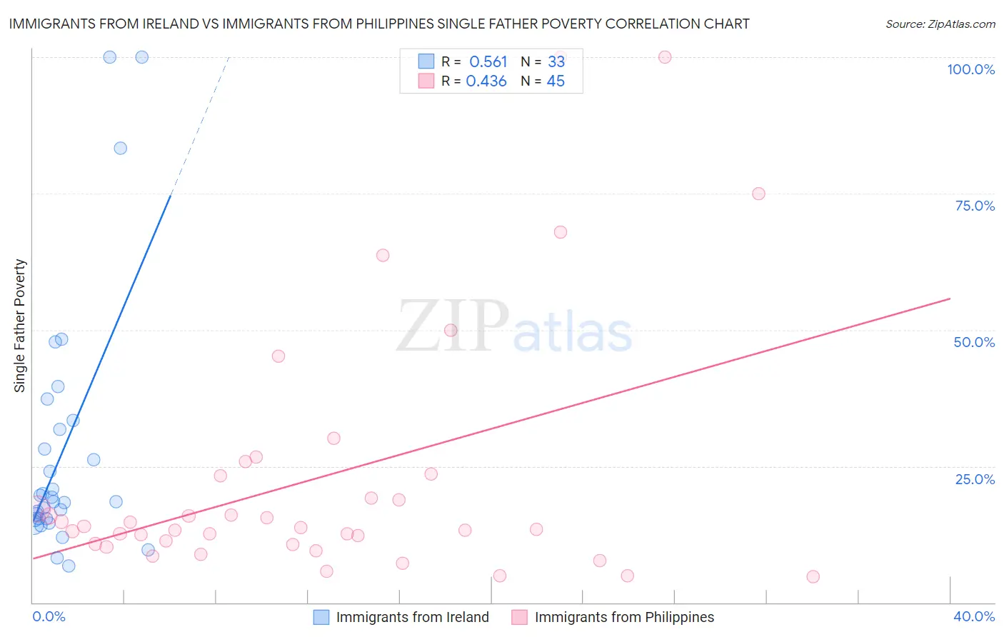 Immigrants from Ireland vs Immigrants from Philippines Single Father Poverty