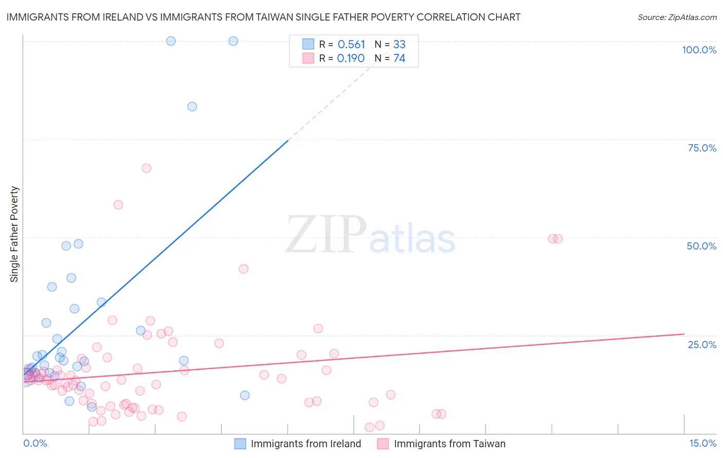 Immigrants from Ireland vs Immigrants from Taiwan Single Father Poverty