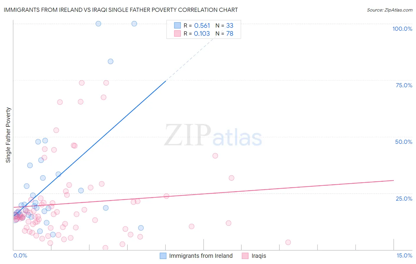 Immigrants from Ireland vs Iraqi Single Father Poverty