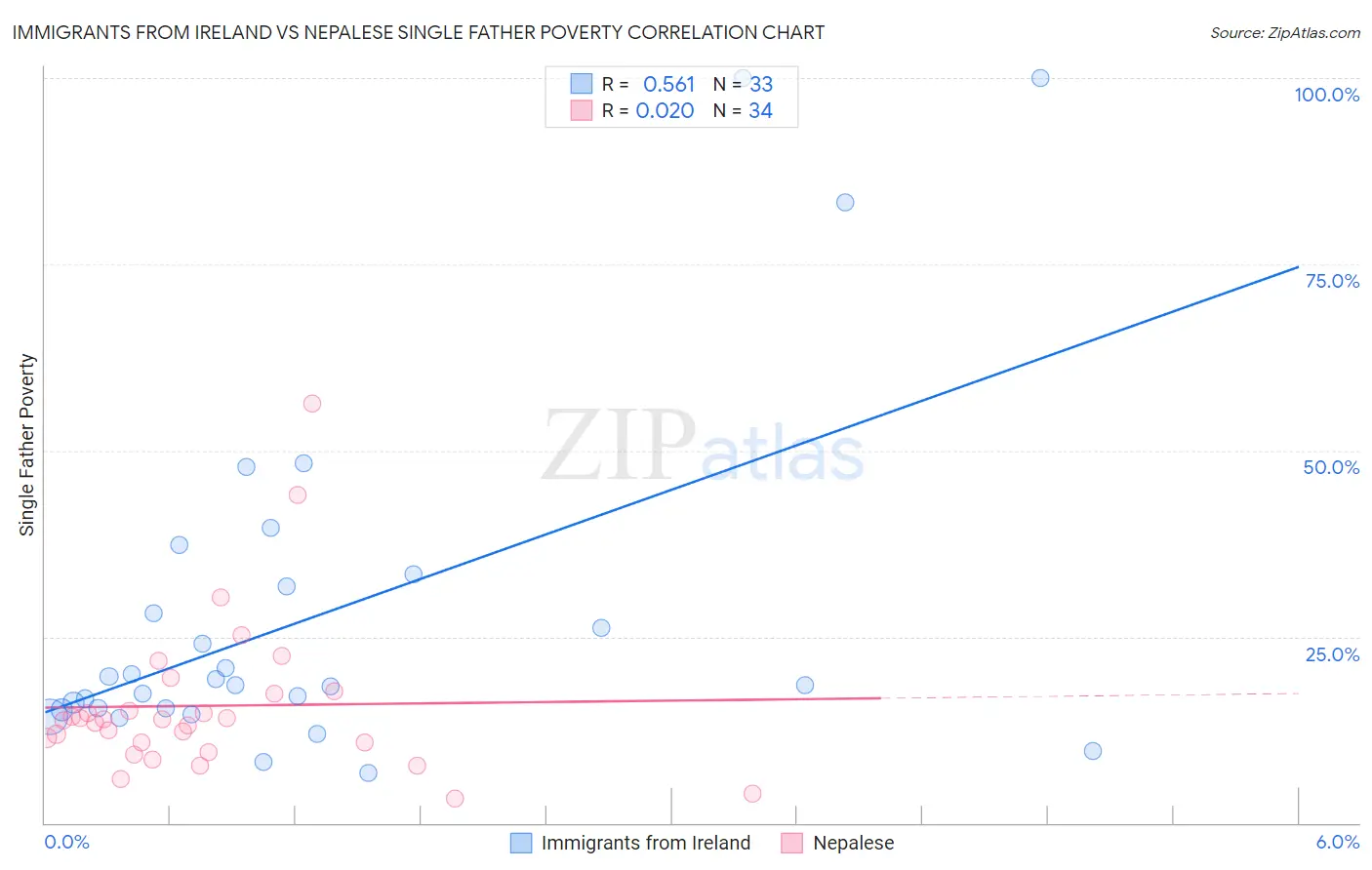 Immigrants from Ireland vs Nepalese Single Father Poverty