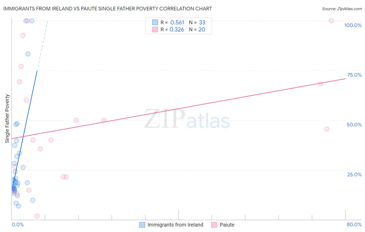 Immigrants from Ireland vs Paiute Single Father Poverty