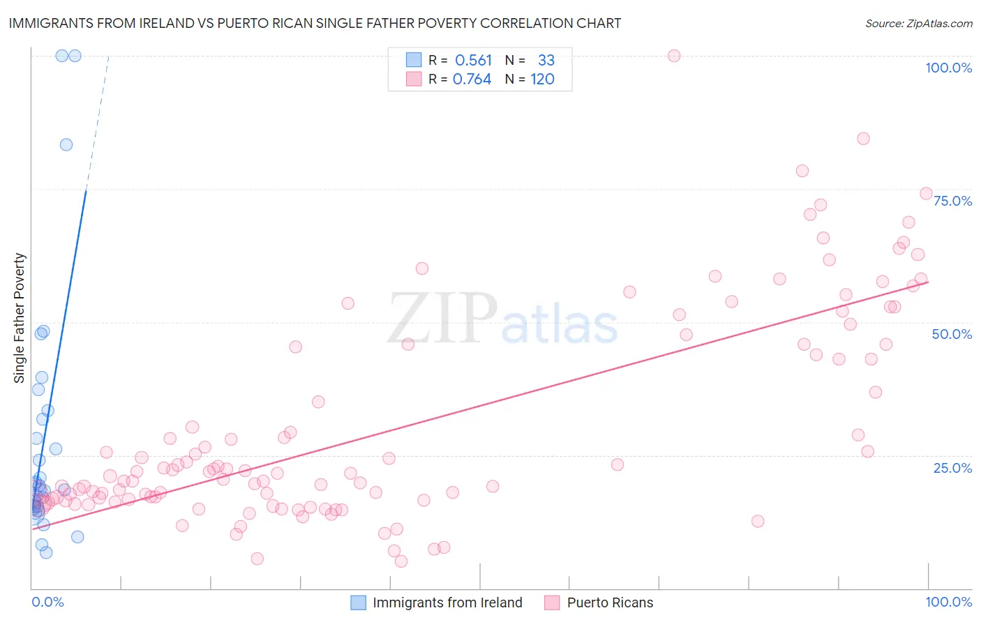 Immigrants from Ireland vs Puerto Rican Single Father Poverty