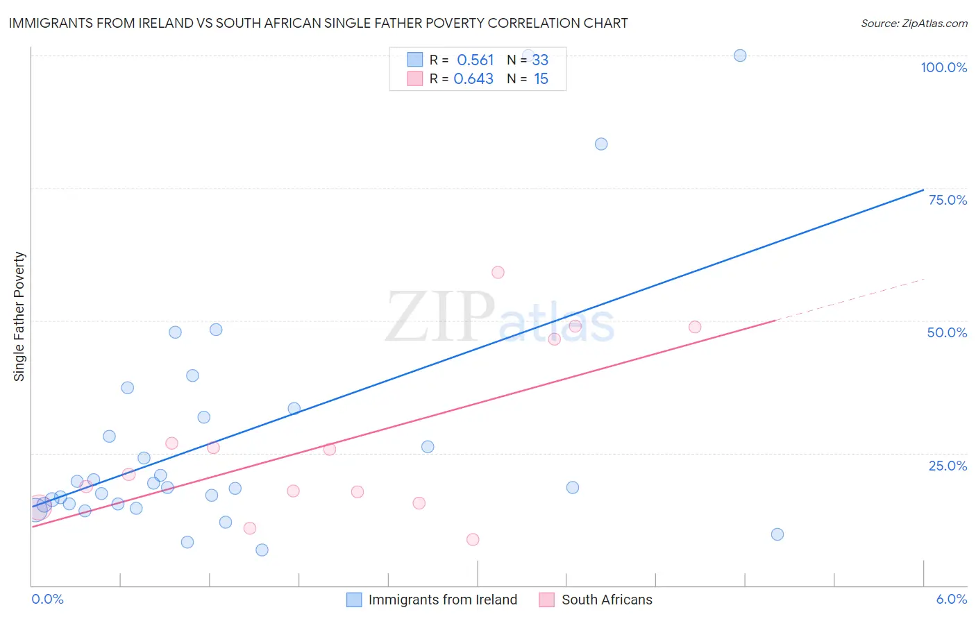 Immigrants from Ireland vs South African Single Father Poverty