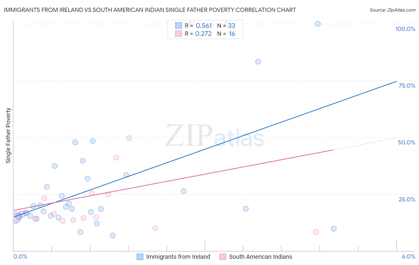 Immigrants from Ireland vs South American Indian Single Father Poverty