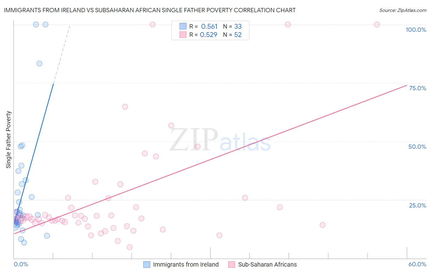 Immigrants from Ireland vs Subsaharan African Single Father Poverty