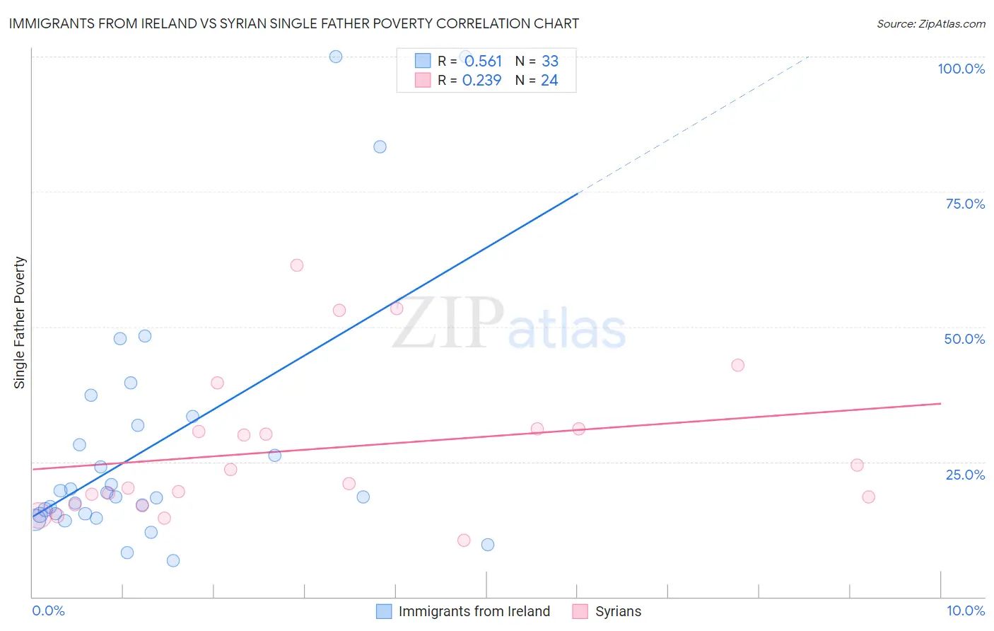 Immigrants from Ireland vs Syrian Single Father Poverty