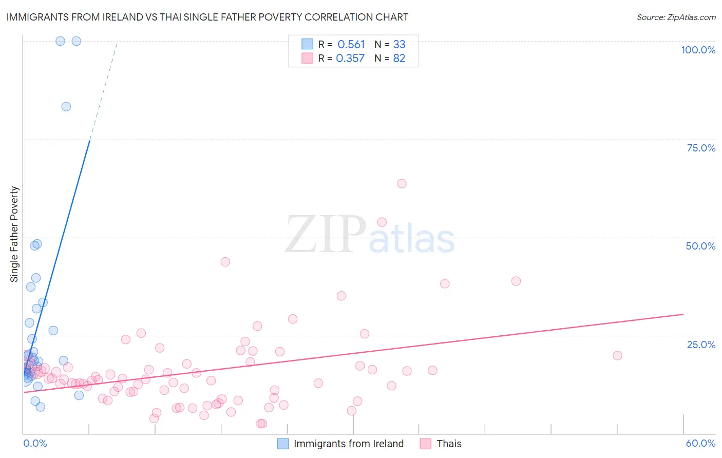 Immigrants from Ireland vs Thai Single Father Poverty