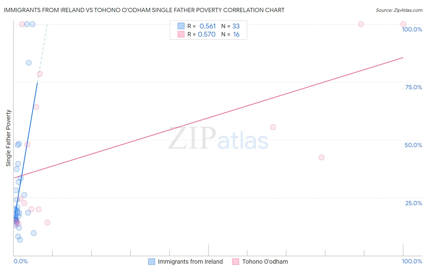 Immigrants from Ireland vs Tohono O'odham Single Father Poverty