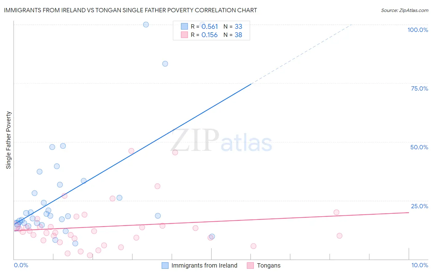 Immigrants from Ireland vs Tongan Single Father Poverty