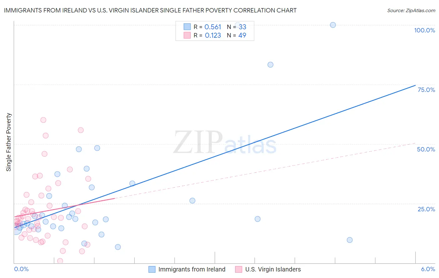 Immigrants from Ireland vs U.S. Virgin Islander Single Father Poverty