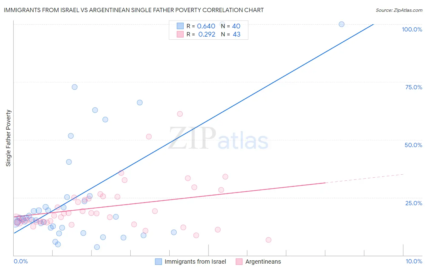 Immigrants from Israel vs Argentinean Single Father Poverty