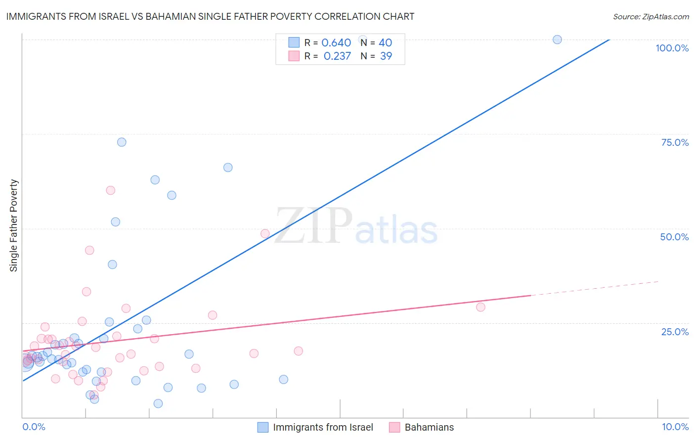 Immigrants from Israel vs Bahamian Single Father Poverty