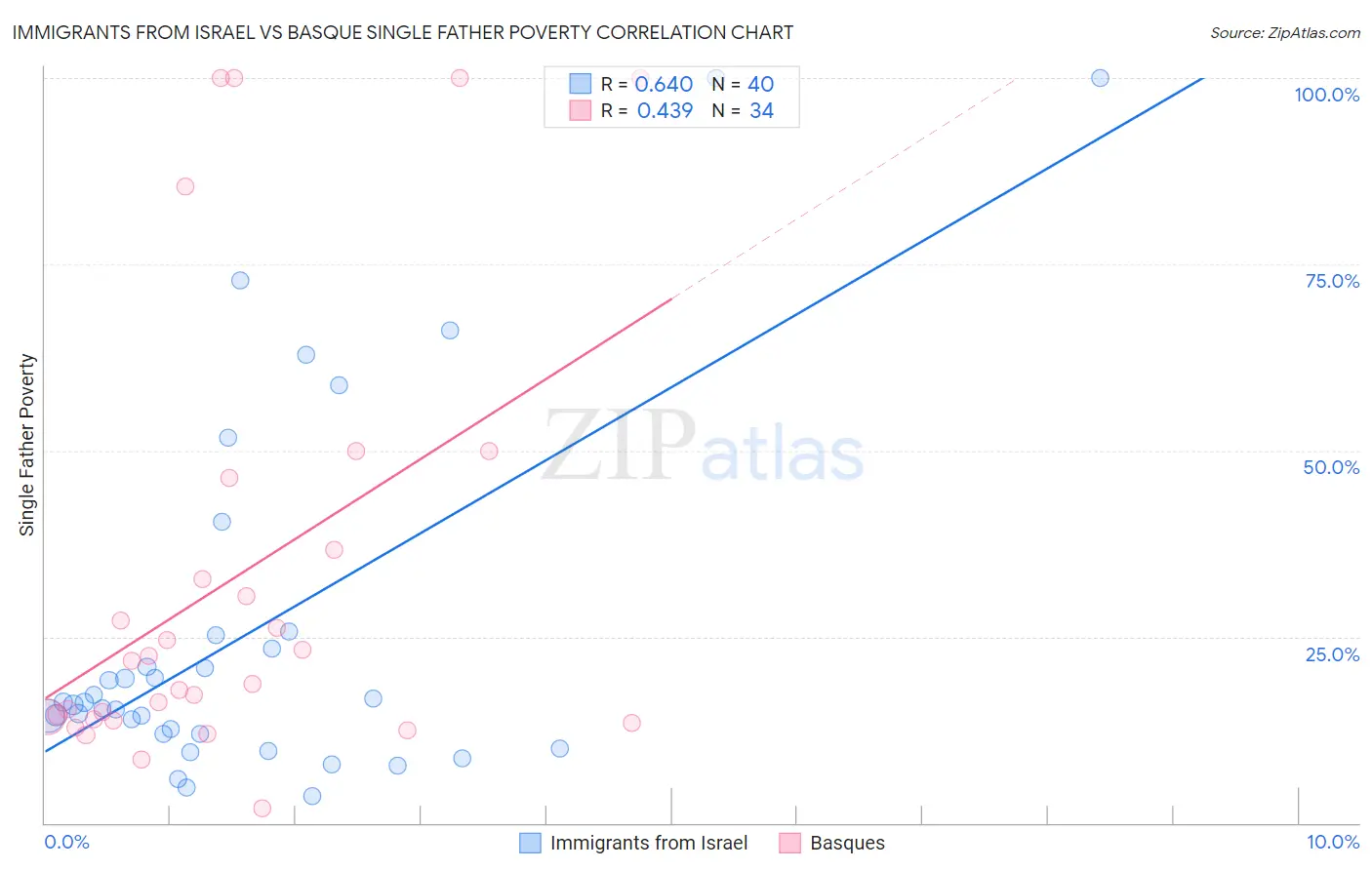 Immigrants from Israel vs Basque Single Father Poverty