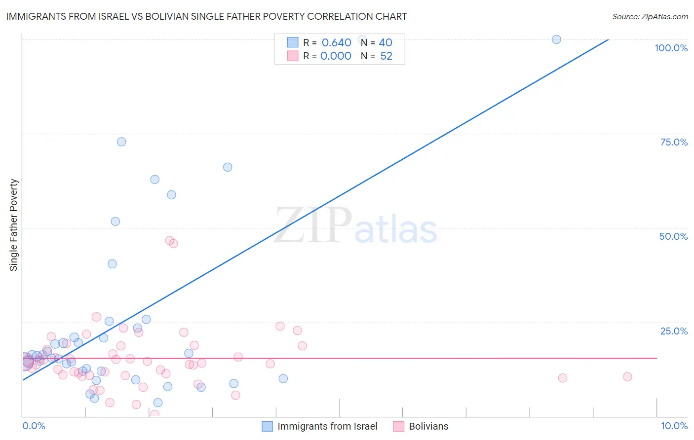 Immigrants from Israel vs Bolivian Single Father Poverty