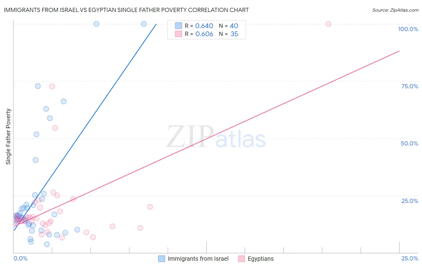 Immigrants from Israel vs Egyptian Single Father Poverty