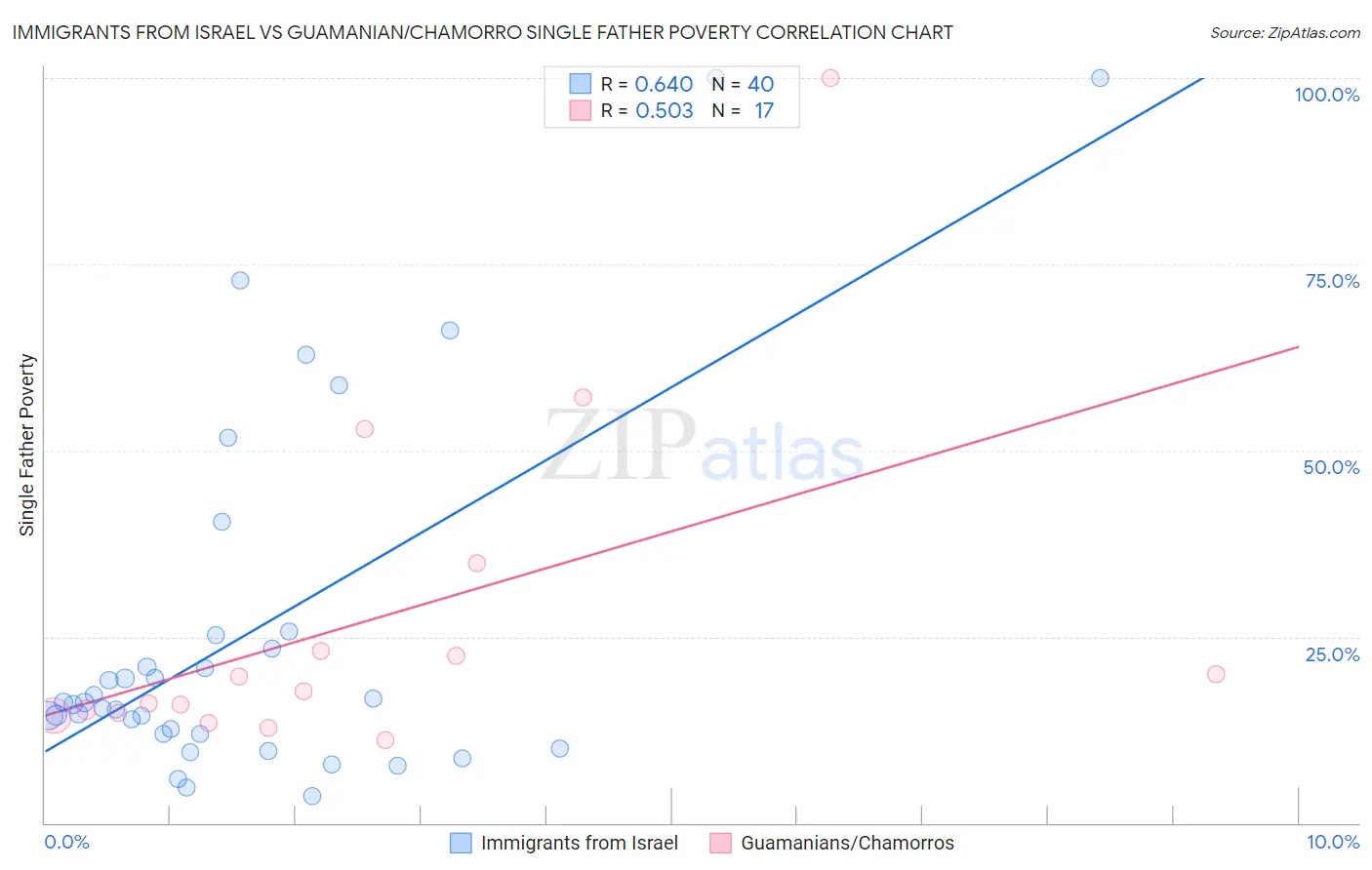 Immigrants from Israel vs Guamanian/Chamorro Single Father Poverty