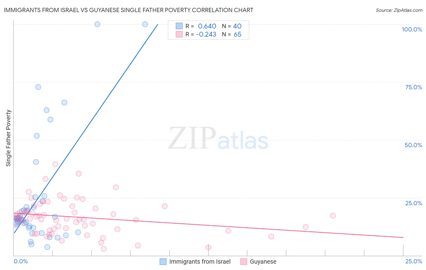Immigrants from Israel vs Guyanese Single Father Poverty